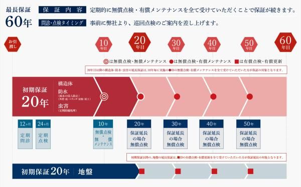 60年安心長期保証 大切な住まいと末永くお付き合いの画像