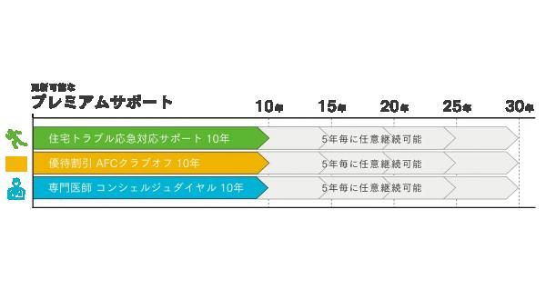 プレミアムサポートの画像