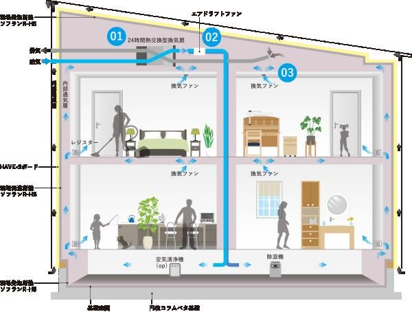 空調・換気・調湿システムの画像