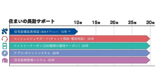住まいの長期サポートの画像