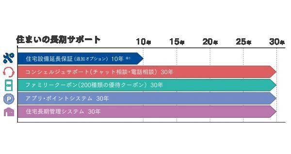 住まいの長期サポートの画像