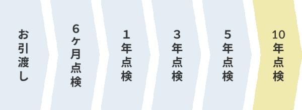 定期点検の画像