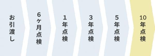 定期点検の画像