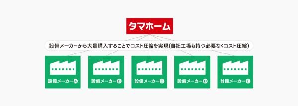 住宅設備の大量発注によるコスト削減の画像