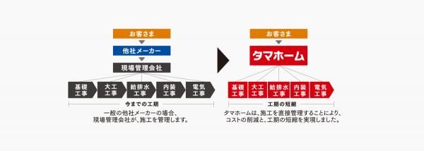 中間業者を介さない、施工の直接管理体制の画像