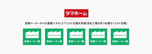 住宅設備の大量発注によるコスト削減の画像
