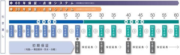長く安心して暮らすための、充実した保証とサポート体制の画像