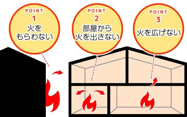 省令準耐火構造の画像