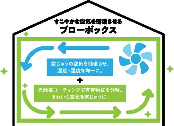 理想の空気をデザインするBLOW BOXTMの画像