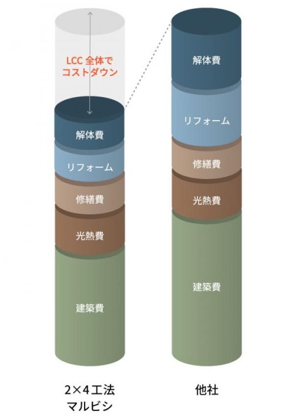 差がでるLCCの画像