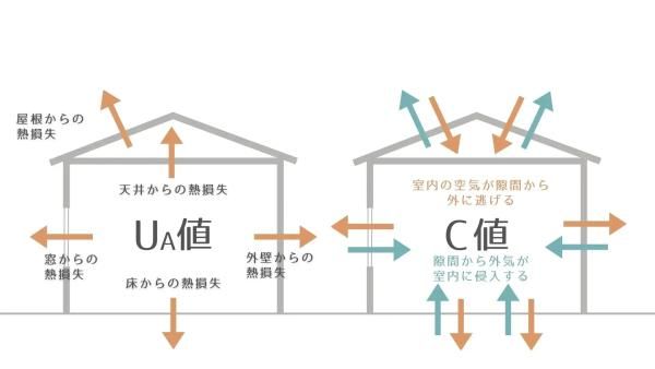 北海道基準値の断熱性能UA値0.23、C値0.2の画像