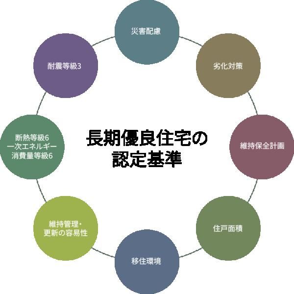 長期優良住宅で90年耐久の画像
