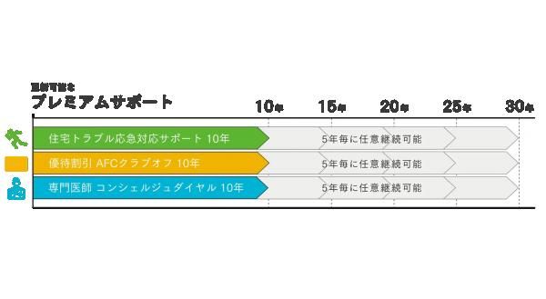 プレミアムサポートの画像