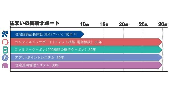住まいの長期サポートの画像