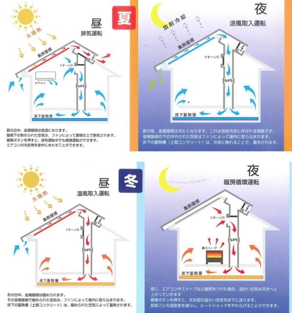 家中の温度差が少なく、もっと夏涼しく冬暖かい家づくりを！の画像