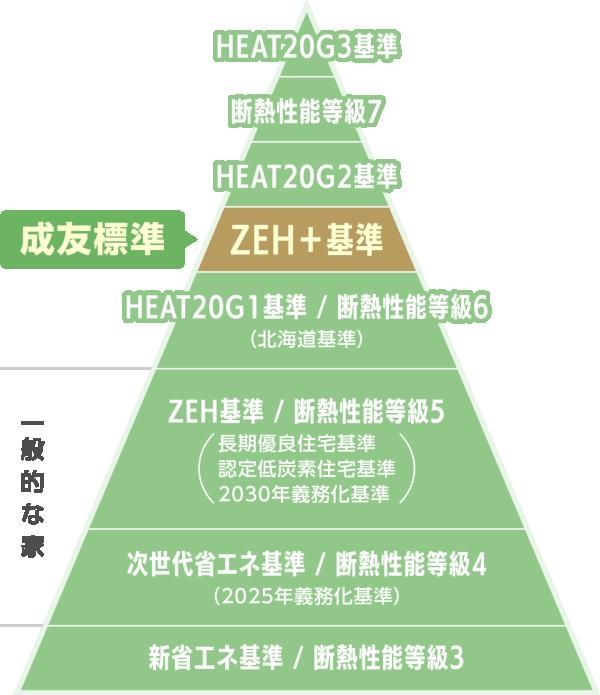 UA値0.4以下の高断熱仕様で、一年を通して快適な住まいの画像