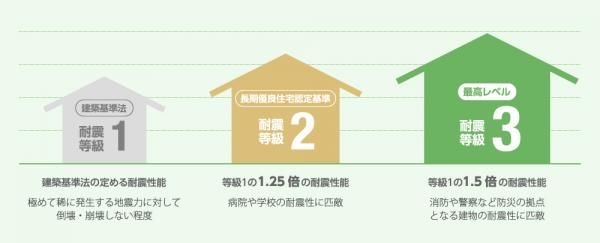 耐震等級3と制震装置で、地震に備えるの画像