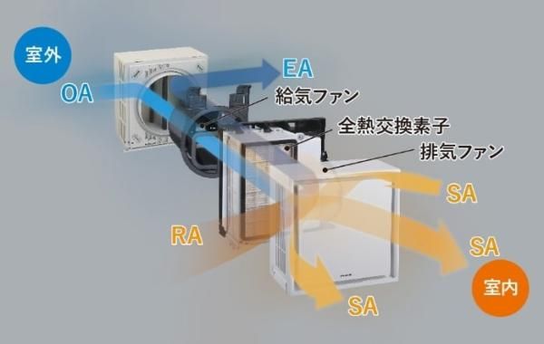 熱交換気システムの画像
