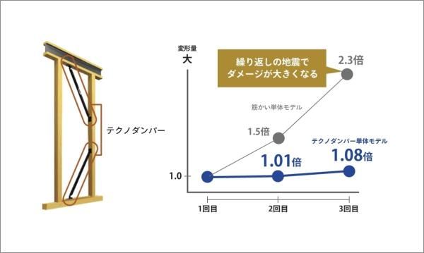 制振の画像