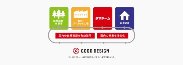 生産者と直接つながる独自の流通システムの画像