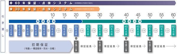 長く安心して暮らすための、充実した保証とサポート体制の画像