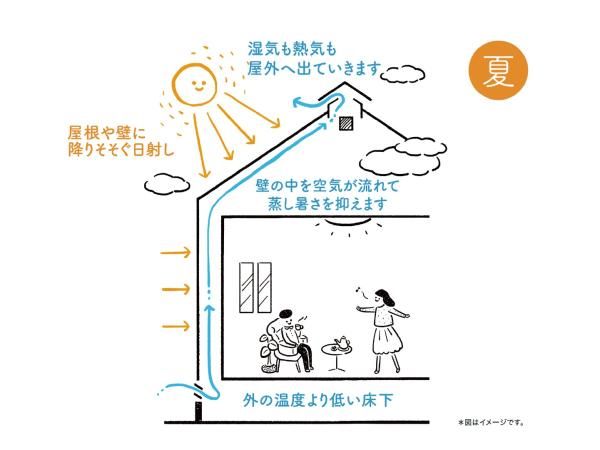 夏を涼しく過ごせる家の画像