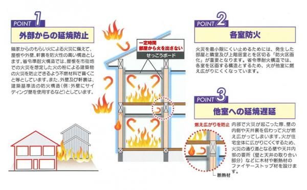 耐火性能の画像