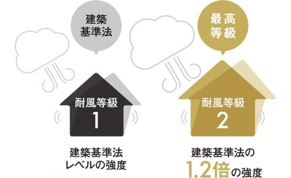 耐風性能の画像