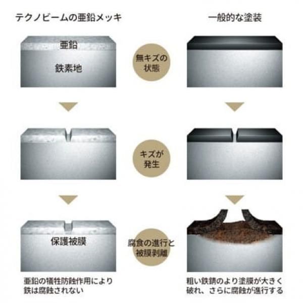 耐久性能の画像