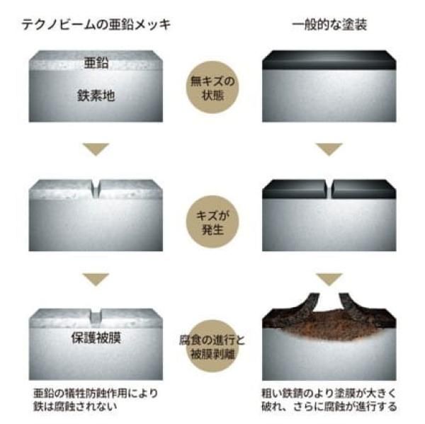 耐久性能の画像