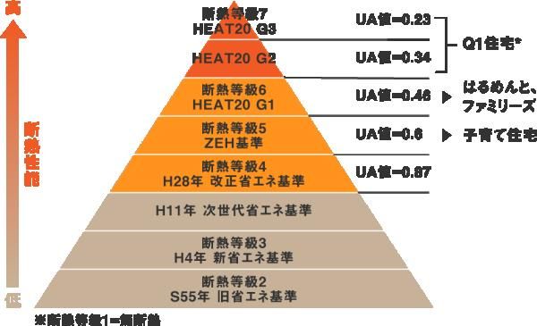地域での実績が支える、高断熱・高気密の住まいの画像