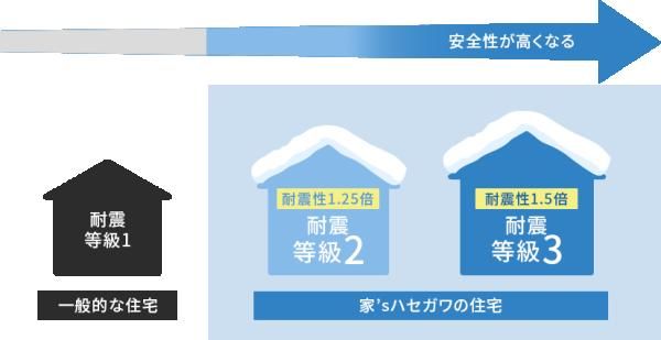 耐震等級2以上と制震ダンパーを標準仕様にの画像