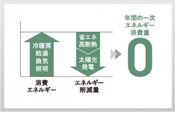 ZEHで環境配慮の画像