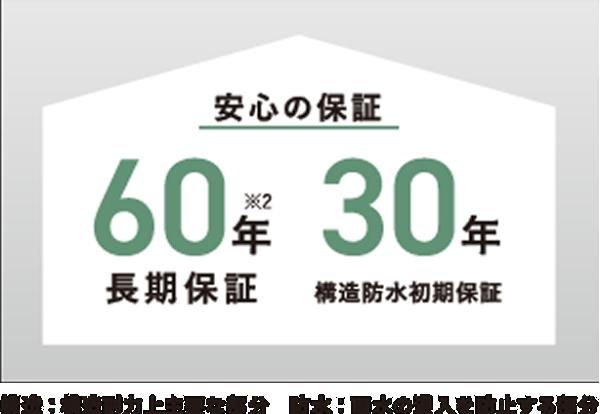 長期保証の画像