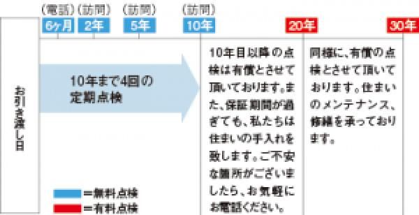 はじめての家づくりでも安心のサポート体制の画像
