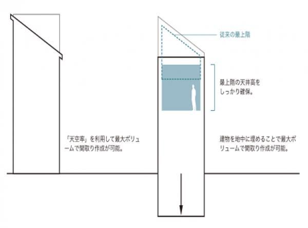 1.斜線制限を緩和する
の画像