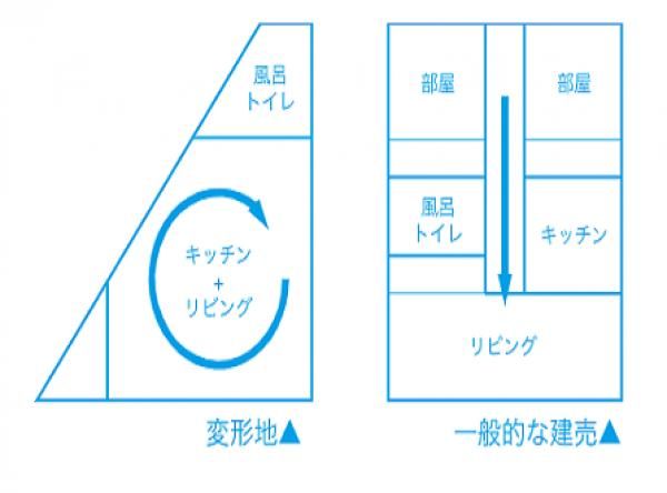 4.暮らしの拠点を決める
の画像