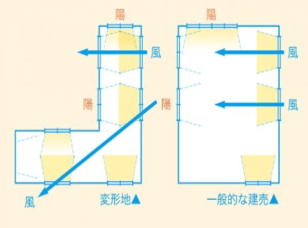 5.変形地のメリットを見つける
の画像