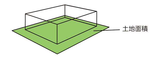 土地面積（敷地面積）