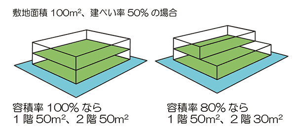 建ぺい率と容積率