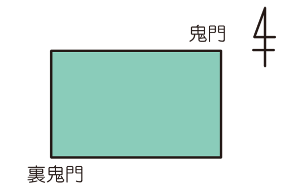 鬼門・裏鬼門