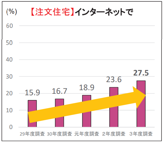 インターネットで情報収集する人が増えていることが分かる図