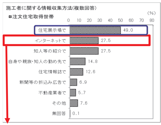 注文住宅の情報収集方法