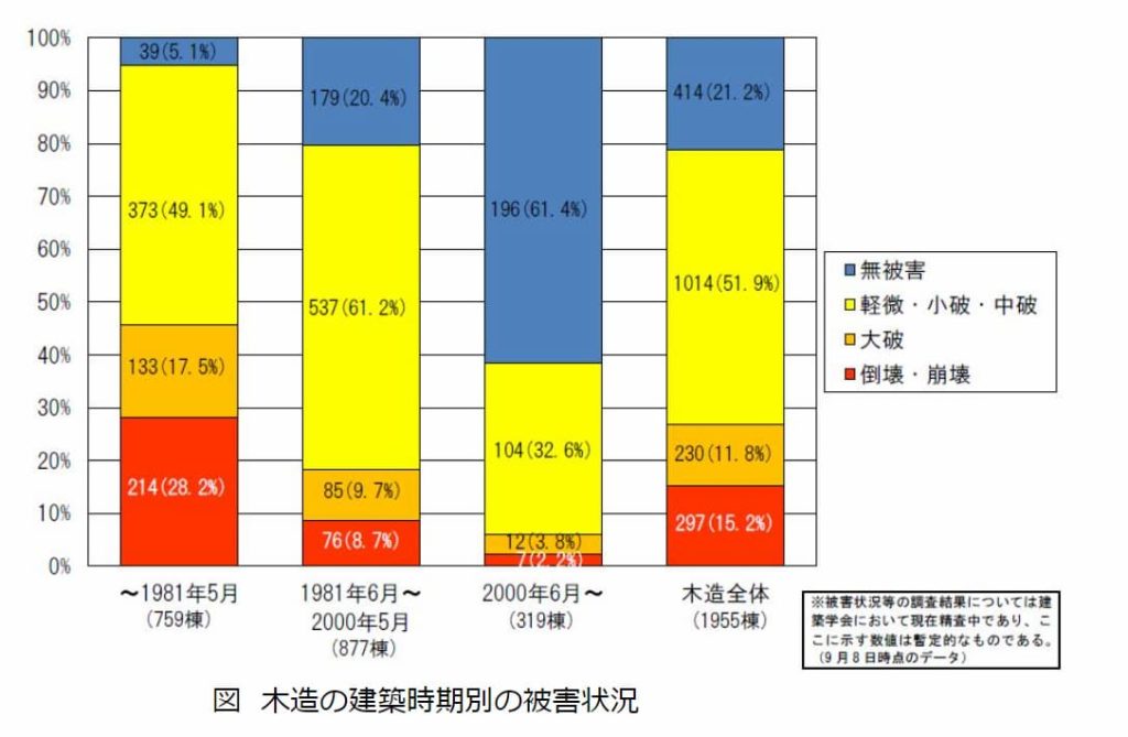 木造住宅の被害状況が分かる図