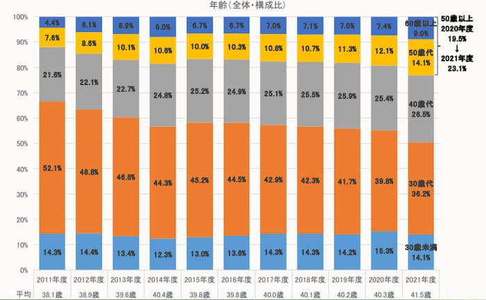 フラット35の利用者のの年齢分布図