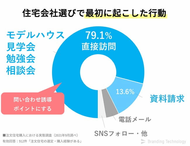 注文住宅選びで最初に起こした行動