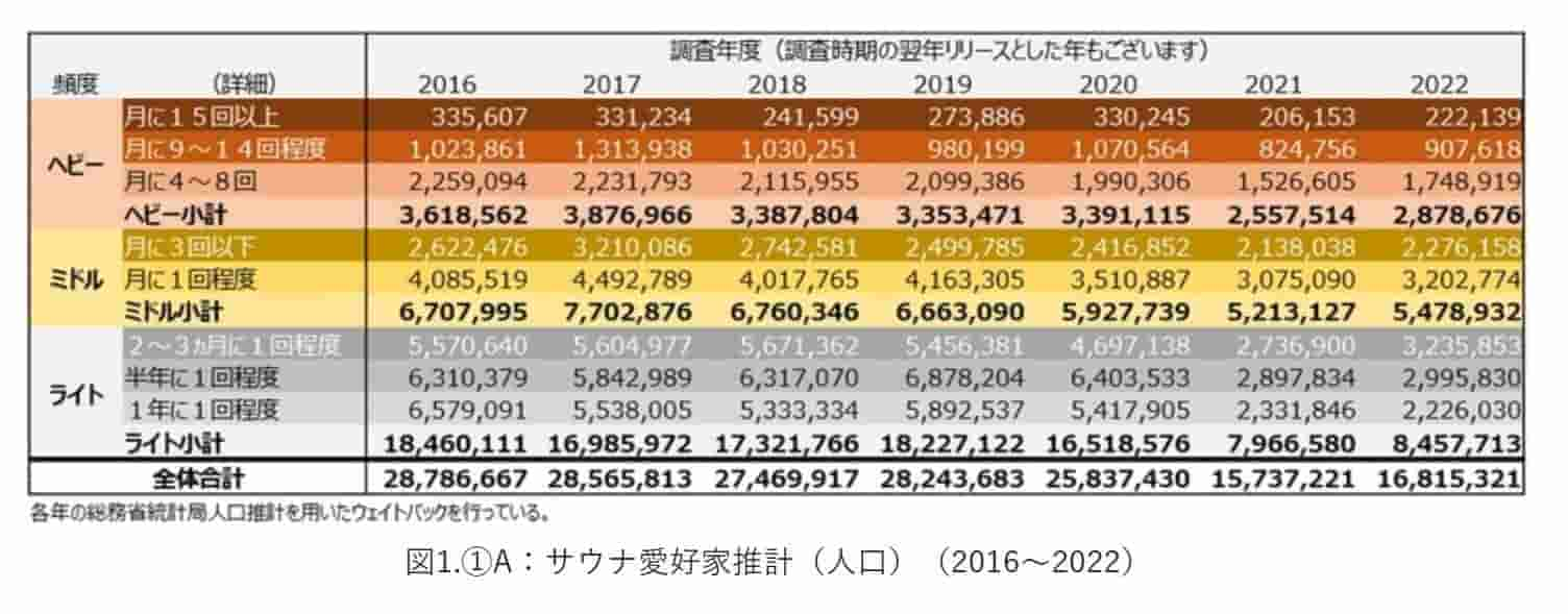 2016～2022年のサウナ愛好家の人数