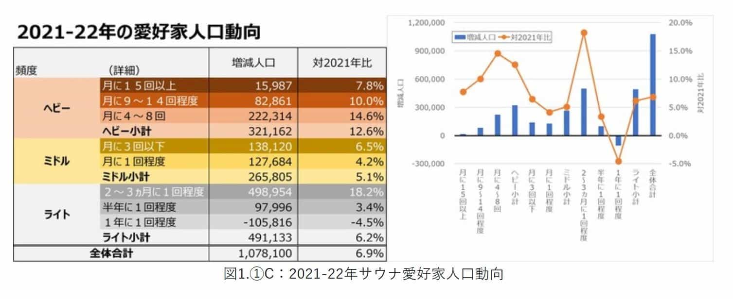 2021～2022年のサウナ愛好家人口の動向