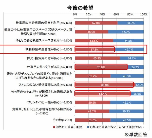 自宅のテレワーク環境における今後の希望