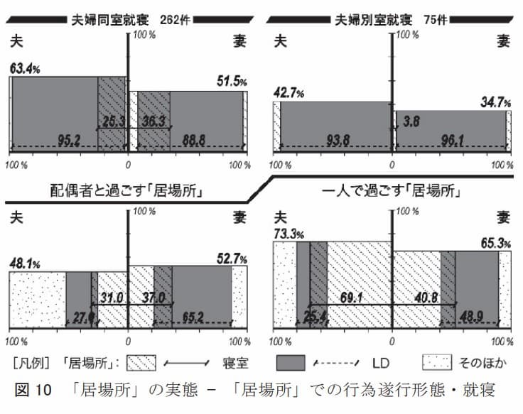 パートナーと過ごす居場所の割合